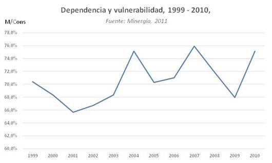 chile-importa-mas-y-paga-cada-vez-mas-por-combustibles-que-no-posee