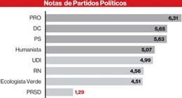 pro-lidera-ranking-de-partidos-mas-transparentes