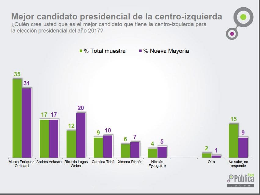 marco-es-el-mejor-candidato-presidencial-de-la-centro-izquierda-para-el-2017-segun-encuesta-cadem